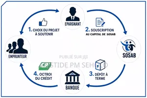 Plate-Forme De Financement Participatif SOSAB